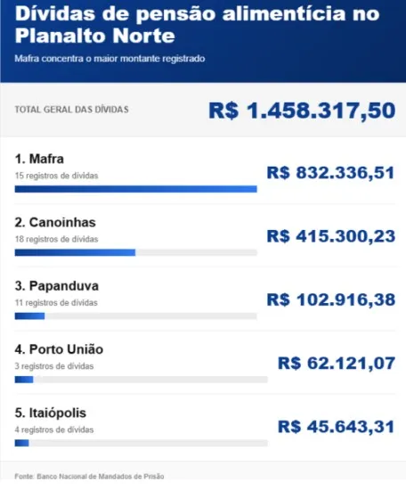 Região de Porto União acumula quase R$ 1,5 milhão em dívidas de pensão alimentícia